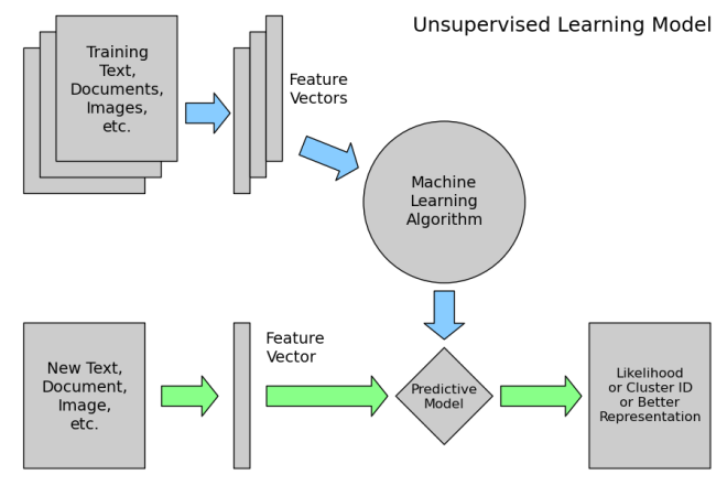 unsupervised_learning